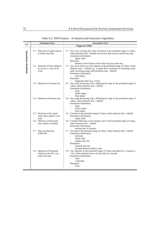 72                                                                 4 A NEW PARADIGM FOR TESTING EMBEDDED SYSTEMS


                                       Table 4.2: TDD Features – Evaluation and Generation Algorithms.
                                    Evaluation View                                           Generation View
 SigF
                                                                           Triggered (TDD)

                            3-1. Detection of signal value at   3-1. Any curve crossing the value of interest in the permitted range of values,
 Immediately identifiable




                                 a certain time step                 where duration time = default, but not less than a given certain time step
                                                                     Generation information:
                                                                     –     signal value
                                                                     Parameter:
                                                                     –     duration of the feature not less than the given time step
                            3-2. Detection of time stamp of     3-2. Any curve where an event appears in the permitted range of values, where
                                 an event, i.e., time of an          duration time = default e.g., a signal flow consisting of increasing ramp,
                                 event                               peak, increasing ramp, where duration time = default
                                                                     Generation information:
                                                                     –     time stamp
                                                                     Parameter:
                                                                     –     triggering value (e.g., event)
                            3-3. Detection of increase rate     3-3. Any ramp increasing with a default/given slope in the permitted range of
                                                                     values, where duration time = default
                                                                     Generation information:
                                                                     –     slope
                                                                     –     initial output
                                                                     –     final output
                            3-4. Detection of decrease rate     3-4. Any ramp decreasing with a default/given slope in the permitted range of
                                                                     values, where duration time = default
                                                                     Generation information:
                                                                     –     slope
                                                                     –     initial output
                                                                     –     final output
                            3-5. Detection of the signal        3-5. Constant in the permitted range of values, where duration time = default
                                 value when signal is con-           Generation information:
                                 stant                               –     signal value
                            3-6. Detection of time point        3-6. Constant following a non-constant curve in the permitted range of values,
                                 since signal is constant            where duration time = default
                                                                     Generation information:
                                                                     –     starting time of constant
                            3-7. Step size detection            3-7. Any step in the permitted range of values, where duration time = default
                                 [LKK+06]                            Generation information:
                                                                     –     step time
                                                                     –     initial value
                                                                     –     sample time size
                                                                     Parameters:
                                                                     –     minimal step size
                                                                     –     constant duration before a step
                            3-8. Detection of functional        3-8. Any function in the permitted range of values described by a concrete y
                                 relation in the first t sec-        =f(x), where duration time is at least time of t seconds
                                 onds of the test                    Generation information:
                                                                     –     slope
                                                                     –     y-intersept
                                                                     Parameter:
                                                                     –     time t
 
