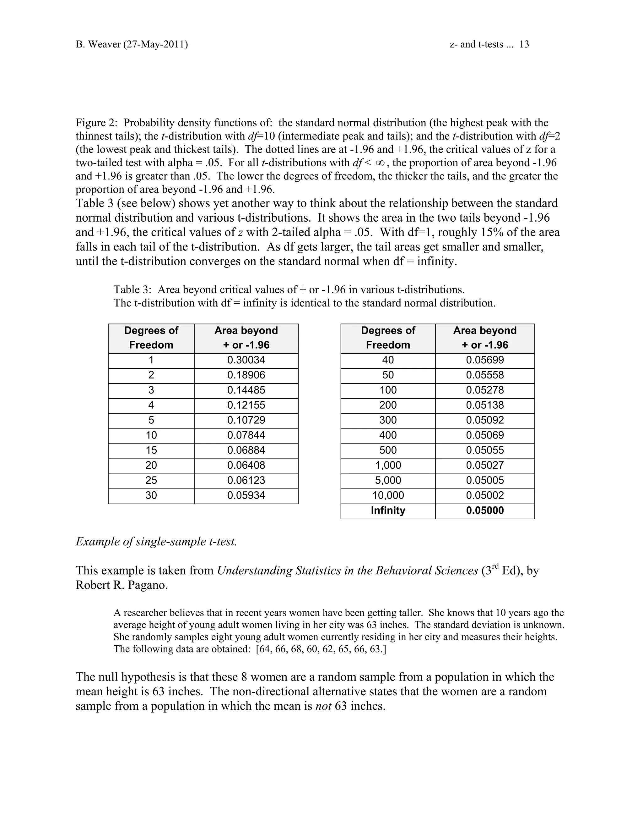 B. Weaver (27-May-2011) z- and t-tests ... 13 
Figure 2: Probability density functions of: the standard normal distribution (the highest peak with the 
thinnest tails); the t-distribution with df=10 (intermediate peak and tails); and the t-distribution with df=2 
(the lowest peak and thickest tails). The dotted lines are at -1.96 and +1.96, the critical values of z for a 
two-tailed test with alpha = .05. For all t-distributions with df  ∞ , the proportion of area beyond -1.96 
and +1.96 is greater than .05. The lower the degrees of freedom, the thicker the tails, and the greater the 
proportion of area beyond -1.96 and +1.96. 
Table 3 (see below) shows yet another way to think about the relationship between the standard 
normal distribution and various t-distributions. It shows the area in the two tails beyond -1.96 
and +1.96, the critical values of z with 2-tailed alpha = .05. With df=1, roughly 15% of the area 
falls in each tail of the t-distribution. As df gets larger, the tail areas get smaller and smaller, 
until the t-distribution converges on the standard normal when df = infinity. 
Table 3: Area beyond critical values of + or -1.96 in various t-distributions. 
The t-distribution with df = infinity is identical to the standard normal distribution. 
Degrees of Area beyond Degrees of Area beyond 
Freedom + or -1.96 Freedom + or -1.96 
1 0.30034 40 0.05699 
2 0.18906 50 0.05558 
3 0.14485 100 0.05278 
4 0.12155 200 0.05138 
5 0.10729 300 0.05092 
10 0.07844 400 0.05069 
15 0.06884 500 0.05055 
20 0.06408 1,000 0.05027 
25 0.06123 5,000 0.05005 
30 0.05934 10,000 0.05002 
Infinity 0.05000 
Example of single-sample t-test. 
This example is taken from Understanding Statistics in the Behavioral Sciences (3rd Ed), by 
Robert R. Pagano. 
A researcher believes that in recent years women have been getting taller. She knows that 10 years ago the 
average height of young adult women living in her city was 63 inches. The standard deviation is unknown. 
She randomly samples eight young adult women currently residing in her city and measures their heights. 
The following data are obtained: [64, 66, 68, 60, 62, 65, 66, 63.] 
The null hypothesis is that these 8 women are a random sample from a population in which the 
mean height is 63 inches. The non-directional alternative states that the women are a random 
sample from a population in which the mean is not 63 inches. 
 