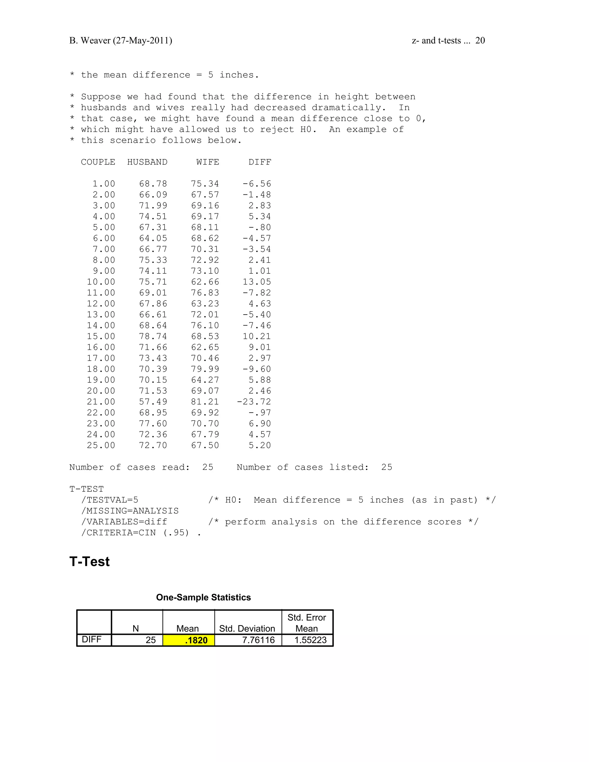 B. Weaver (27-May-2011) z- and t-tests ... 20 
* the mean difference = 5 inches. 
* Suppose we had found that the difference in height between 
* husbands and wives really had decreased dramatically. In 
* that case, we might have found a mean difference close to 0, 
* which might have allowed us to reject H0. An example of 
* this scenario follows below. 
COUPLE HUSBAND WIFE DIFF 
1.00 68.78 75.34 -6.56 
2.00 66.09 67.57 -1.48 
3.00 71.99 69.16 2.83 
4.00 74.51 69.17 5.34 
5.00 67.31 68.11 -.80 
6.00 64.05 68.62 -4.57 
7.00 66.77 70.31 -3.54 
8.00 75.33 72.92 2.41 
9.00 74.11 73.10 1.01 
10.00 75.71 62.66 13.05 
11.00 69.01 76.83 -7.82 
12.00 67.86 63.23 4.63 
13.00 66.61 72.01 -5.40 
14.00 68.64 76.10 -7.46 
15.00 78.74 68.53 10.21 
16.00 71.66 62.65 9.01 
17.00 73.43 70.46 2.97 
18.00 70.39 79.99 -9.60 
19.00 70.15 64.27 5.88 
20.00 71.53 69.07 2.46 
21.00 57.49 81.21 -23.72 
22.00 68.95 69.92 -.97 
23.00 77.60 70.70 6.90 
24.00 72.36 67.79 4.57 
25.00 72.70 67.50 5.20 
Number of cases read: 25 Number of cases listed: 25 
T-TEST 
/TESTVAL=5 /* H0: Mean difference = 5 inches (as in past) */ 
/MISSING=ANALYSIS 
/VARIABLES=diff /* perform analysis on the difference scores */ 
/CRITERIA=CIN (.95) . 
T-Test 
One-Sample Statistics 
N Mean Std. Deviation 
Std. Error 
Mean 
DIFF 25 .1820 7.76116 1.55223 
 