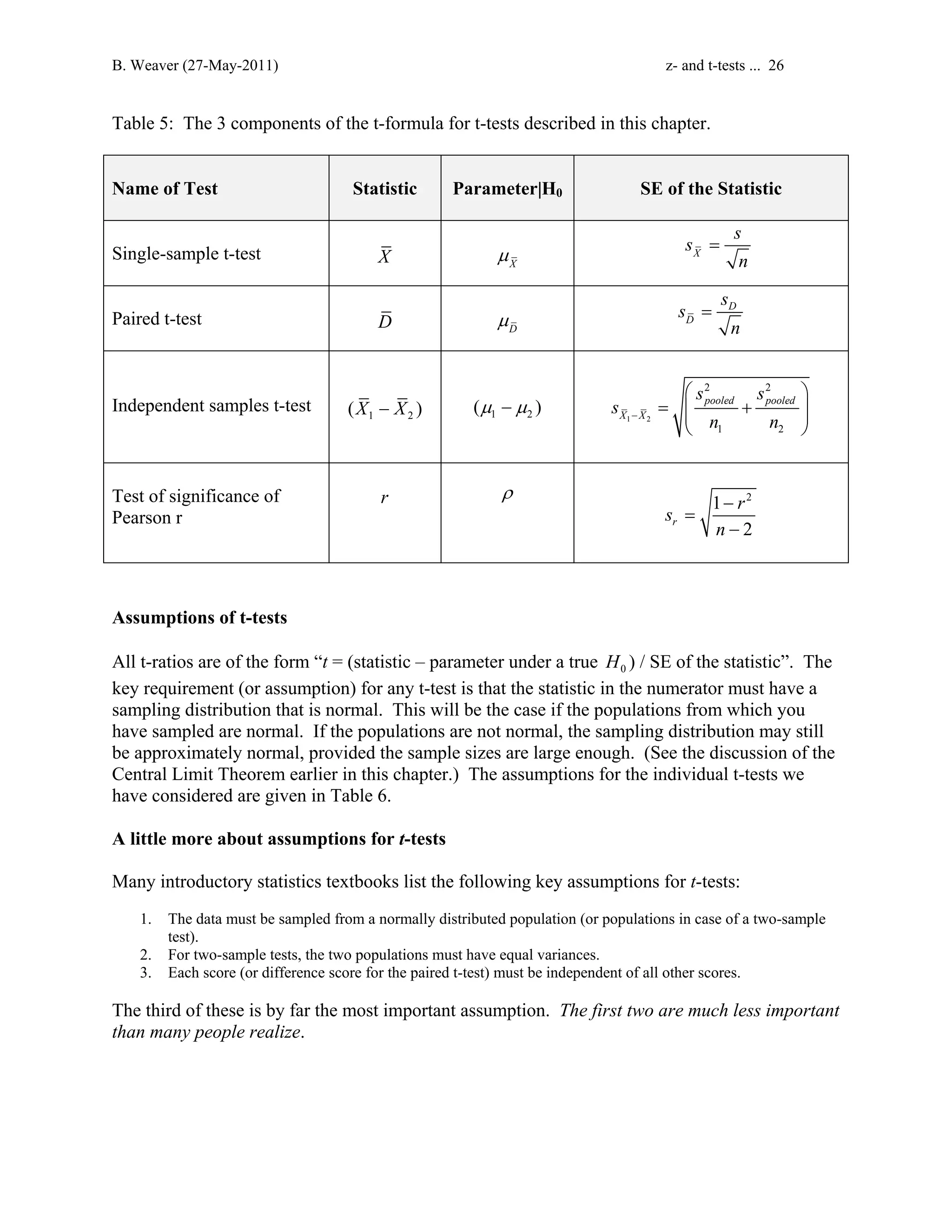 B. Weaver (27-May-2011) z- and t-tests ... 26 
Table 5: The 3 components of the t-formula for t-tests described in this chapter. 
Name of Test 
Statistic 
Parameter|H0 
SE of the Statistic 
Single-sample t-test 
X 
s s 
X μ X 
n 
= 
Paired t-test 
D 
D μ 
D 
s s 
D 
n 
= 
Independent samples t-test 
1 2 (X − X ) 
1 2 (μ −μ ) 
1 2 
 2 2 
 
pooled pooled 
=  +  
1 2 
X X 
s s 
s 
n n − 
  
Test of significance of 
Pearson r 
r 
ρ 
1 2 
s − 
r 
r 
n 
2 = 
− 
Assumptions of t-tests 
All t-ratios are of the form “t = (statistic – parameter under a true 0 H ) / SE of the statistic”. The 
key requirement (or assumption) for any t-test is that the statistic in the numerator must have a 
sampling distribution that is normal. This will be the case if the populations from which you 
have sampled are normal. If the populations are not normal, the sampling distribution may still 
be approximately normal, provided the sample sizes are large enough. (See the discussion of the 
Central Limit Theorem earlier in this chapter.) The assumptions for the individual t-tests we 
have considered are given in Table 6. 
A little more about assumptions for t-tests 
Many introductory statistics textbooks list the following key assumptions for t-tests: 
1. The data must be sampled from a normally distributed population (or populations in case of a two-sample 
test). 
2. For two-sample tests, the two populations must have equal variances. 
3. Each score (or difference score for the paired t-test) must be independent of all other scores. 
The third of these is by far the most important assumption. The first two are much less important 
than many people realize. 
 