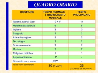 DISCIPLINE TEMPO NORMALE
e ORDINAMENTO
MUSICALE
TEMPO
PROLUNGATO
Italiano, Storia, Geo 9 + 1* 14
Matematica/Scienze 6 8
Inglese 3 3
Spagnolo 2 2
Arte e immagine 2 2
Tecnologia 2 2
Scienze motorie 2 2
Musica 2 2
Religione cattolica 1 1
Approfondimento 1* -
Strumento (solo O. Musicale) 2/3** -
Totale orario settimanale
30 (+ 2/3**) 36
(+ 2 periodi pausa pranzo)
QUADRO ORARIO
 