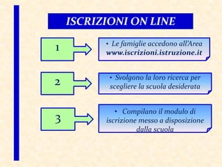 ISCRIZIONI ON LINE
1
2
3
• Le famiglie accedono all’Area
www.iscrizioni.istruzione.it
• Svolgono la loro ricerca per
scegliere la scuola desiderata
• Compilano il modulo di
iscrizione messo a disposizione
dalla scuola
 