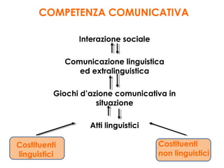 COMPETENZA COMUNICATIVA
Interazione sociale
Comunicazione linguistica
ed extralinguistica
Giochi d’azione comunicativa in
...