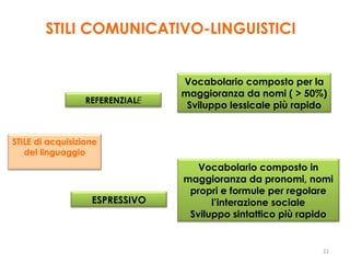 STILI COMUNICATIVO-LINGUISTICI

REFERENZIALE

Vocabolario composto per la
maggioranza da nomi ( > 50%)
Sviluppo lessicale ...