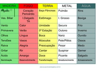 www.acupunturaenergetica.com.br 
MADEIRA 
FOGO 
TERRA 
METAL 
ÁGUA 
Fígado 
Coração 
Pericárdio 
Baço Pâncreas 
Pulmão 
Rins 
Ves. Biliar 
I.Delgado 
TA 
Estômago 
I. Grosso 
Bexiga 
Vento 
Calor 
Umidade 
Secura 
Frio 
Primavera 
Verão 
5ª Estação 
Outono 
Inverno 
Olhos 
Língua 
Boca 
Nariz 
Ouvido 
Tendões 
Vasos 
Músculos 
Pele/Pêlos 
Ossos 
Raiva 
Alegria 
Preocupação 
Pesar 
Medo 
Gritar 
Rir 
Cantar 
Suspirar 
Gemer 
Ácido 
Amargo 
Doce 
Picante 
Salgado 
Germinação 
Desenvolvimento 
Transformação 
Amadurecimento 
Armazenamento  