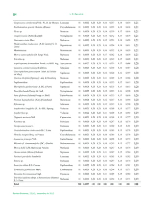 84                                                            L. B. Zani et al.



Cryptocarya citriformis (Vell.) P.L.R. de Moraes Lauraceae              01    0,0032 0,20 0,28   0,16   0,357   0,18   0,634   0,21
Exellodendron gracile (Kuhlm.) Prance            Chrysobalanaceae       01    0,0033 0,20 0,28   0,16   0,359   0,18   0,636   0,21
Ficus sp.                                        Moraceae               01    0,0029 0,20 0,28   0,14   0,339   0,17   0,616   0,21
Guapira noxia (Netto) Lundell                    Nyctaginaceae          01    0,0029 0,20 0,28   0,14   0,342   0,17   0,619   0,21
Guazuma crinita Mart.                            Malvaceae              01    0,0031 0,20 0,28   0,15   0,351   0,18   0,628   0,21
Handroanthus riodocensis (A.H. Gentry) S. O.
Grose
                                                 Bignoniaceae           01    0,0032 0,20 0,28   0,16   0,354   0,18   0,631   0,21
Monimiaceae                                      Monimiaceae            01    0,0031 0,20 0,28   0,16   0,352   0,18   0,629   0,21
Myrcia eumecephylla (O. Berg) Nied.              Myrtaceae              01    0,0033 0,20 0,28   0,17   0,362   0,18   0,639   0,21
Trichilia sp.                                    Meliaceae              01    0,0030 0,20 0,28   0,15   0,343   0,17   0,620   0,21
Aspidosperma desmanthum Benth. ex Müll. Arg. Apocynaceae                01    0,0027 0,20 0,28   0,13   0,331   0,17   0,608   0,20
Casearia commersoniana Cambess.                  Salicaceae             01    0,0023 0,20 0,28   0,11   0,310   0,16   0,587   0,20
Chrysophyllum gonocarpum (Mart. & Eichler
ex Miq.)
                                                 Sapotaceae             01    0,0025 0,20 0,28   0,12   0,320   0,16   0,597   0,20
Clarisia ilicifolia (Spreng.) Lanj. & Rossberg   Moraceae               01    0,0023 0,20 0,28   0,11   0,309   0,15   0,586   0,20
Papilionoideae                                   Papilionoideae         01    0,0028 0,20 0,28   0,14   0,335   0,17   0,613   0,20
Micropholis gardneriana (A. DC.) Pierre          Sapotaceae             01    0,0028 0,20 0,28   0,14   0,335   0,17   0,613   0,20
Neea floribunda Poepp. & Endl.                   Nyctaginaceae          01    0,0023 0,20 0,28   0,12   0,313   0,16   0,590   0,20
Pera glabrata (Schott) Poepp. ex Baill.          Euphorbiaceae          01    0,0028 0,20 0,28   0,14   0,333   0,17   0,610   0,20
Protium heptaphyllum (Aubl.) Marchand            Burseraceae            01    0,0024 0,20 0,28   0,12   0,317   0,16   0,594   0,20
Xylosma sp.                                      Salicaceae             01    0,0023 0,20 0,28   0,12   0,313   0,16   0,590   0,20
Amphirrhox longifolia (A. St.-Hil.) Spreng.      Violaceae              01    0,0021 0,20 0,28   0,10   0,300   0,15   0,577   0,19
Amphirrhox sp.                                   Violaceae              01    0,0022 0,20 0,28   0,11   0,308   0,15   0,585   0,19
Capparis nectaria Vell.                          Capparaceae            01    0,0021 0,20 0,28   0,10   0,300   0,15   0,577   0,19
Faramea sp.                                      Rubiaceae              01    0,0020 0,20 0,28   0,10   0,297   0,15   0,574   0,19
Genipa americana L.                              Rubiaceae              01    0,0021 0,20 0,28   0,11   0,302   0,15   0,58    0,19
Grazielodendron riodocensis H.C. Lima            Papilionoideae         01    0,0021 0,20 0,28   0,10   0,301   0,15   0,578   0,19
Hirtella insignis Briq. ex Prance                Chrysobalanaceae       01    0,0021 0,20 0,28   0,10   0,301   0,15   0,578   0,19
Joannesia princeps Vell.                         Euphorbiaceae          01    0,0020 0,20 0,28   0,10   0,296   0,15   0,573   0,19
Miconia cf. cinnamomifolia (DC.) Naudin          Melastomataceae        01    0,0020 0,20 0,28   0,10   0,295   0,15   0,572   0,19
Myrcia follii G.M. Barroso & Peixoto             Myrtaceae              01    0,0020 0,20 0,28   0,10   0,297   0,15   0,574   0,19
Ocotea nitida (Meisn.) Rohwer                    Myrtaceae              01    0,0022 0,20 0,28   0,11   0,307   0,15   0,584   0,19
Parinari parvifolia Sandwith                     Lauraceae              01    0,0022 0,20 0,28   0,11   0,305   0,15   0,582   0,19
Simira sp.                                       Rubiaceae              01    0,0020 0,20 0,28   0,10   0,297   0,15   0,574   0,19
Swartzia oblata R.S. Cowan                       Papilionoideae         01    0,0022 0,20 0,28   0,11   0,304   0,15   0,581   0,19
Terminalia glabrescens Mart.                     Combretaceae           01    0,0020 0,20 0,28   0,10   0,294   0,15   0,571   0,19
Tovomita brevistaminea Engl.                     Clusiaceae             01    0,0022 0,20 0,28   0,11   0,305   0,15   0,582   0,19
Trichilia lepidota subsp. schumanniana (Harms)
T.D. Penn.
                                               Meliaceae                01    0,0020 0,20 0,28   0,10   0,294   0,15   0,571   0,19
Total                                                                   500 2,0257   100   100   100    200     100    300     100


Revista Biotemas, 25 (4), dezembro de 2012
 