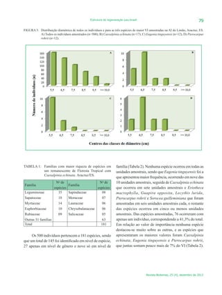 indivíduos ocorreu nas classes de menor diâmetro (Figura 3).


FIGURA 3: Distribuição diamétrica Estrutura de regeneração pau-brasil e para as três espécies de 79
                                  de todos os indivíduos                                         maior VI
    FIGURA 3:amostradas na AIde todos os indivíduos e para as ES. A) Todos os amostradas na AIamostrados (n=500); B)
              	 Distribuição diamétrica do Limão, Aracruz, três espécies de maior VI indivíduos do Limão, Aracruz, ES.
                A) Todos os indivíduos amostrados (n=500); B) Caesalpinia echinata (n=17); C) Eugenia tinguyensis (n=12); D) Pterocarpus
             Caesalpinia echinata (n=17); C) Eugenia tinguyensis (n=12); D) Pterocarpus rohrii (n=12).
                rohrii (n=12).




    TABELA 1: 	 Famílias com maior riqueza de espécies em         família (Tabela 2). Nenhuma espécie ocorreu em todas as
                um remanescente de Floresta Tropical com          unidades amostrais, sendo que Eugenia tinguyensis foi a
                Caesalpinia echinata. Aracruz/ES.                                                                      6
                                                                  que apresentou maior frequência, ocorrendo em nove das
                           No de                       No de      10 unidades amostrais, seguida de Caesalpinia echinata
     Família                         Família
                          espécies                    espécies    que ocorreu em sete unidades amostrais e Eriotheca
     Leguminosae             35      Sapindaceae         08       macrophylla, Guapira opposita, Lecythis lurida,
     Sapatoceae              18      Moraceae            07       Pterocarpus rohrii e Sorocea guilleminiana que foram
     Myrtaceae               14      Lauraceae           06       amostradas em seis unidades amostrais cada, o restante
     Euphorbiaceae           10      Chrysobalanaceae    06       das espécies ocorreu em cinco ou menos unidades
     Rubiaceae               09      Salicaceae          05       amostrais. Das espécies amostradas, 76 ocorreram com
     Outras 31 famílias                                  63       apenas um indivíduo, correspondendo a 41,3% do total.
     Total                                              181       Em relação ao valor de importância nenhuma espécie
                                                                  destacou-se muito sobre as outras, e as espécies que
         Os 500 indivíduos pertencem a 181 espécies, sendo        apresentaram os maiores valores foram Caesalpinia
    que um total de 145 foi identificado em nível de espécie,     echinata, Eugenia tinguyensis e Pterocarpus rohrii,
    27 apenas em nível de gênero e nove só em nível de            que juntas somam pouco mais de 7% do VI (Tabela 2).




                                                                                       Revista Biotemas, 25 (4), dezembro de 2012
 