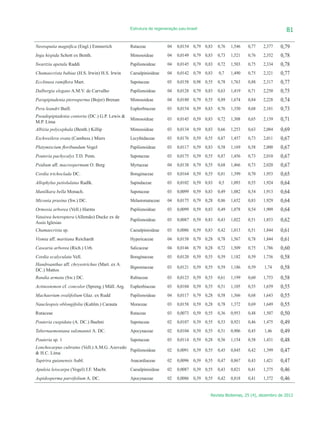 Estrutura de regeneração pau-brasil                                          81

Neoraputia magnifica (Engl.) Emmerich            Rutaceae           04   0,0154 0,79 0,83   0,76   1,546   0,77   2,377    0,79
Inga hispida Schott ex Benth.                    Mimosoideae        04   0,0149 0,79 0,83   0,73   1,521   0,76   2,352    0,78
Swartzia apetala Raddi                           Papilionoideae     04   0,0145 0,79 0,83   0,72   1,503   0,75   2,334    0,78
Chamaecrista bahiae (H.S. Irwin) H.S. Irwin      Caesalpinioideae   04   0,0142 0,79 0,83   0,7    1,490   0,75   2,321    0,77
Ecclinusa ramiflora Mart.                        Sapotaceae         05   0,0158 0,98 0,55   0,78   1,763   0,88   2,317    0,77
Dalbergia elegans A.M.V. de Carvalho             Papilionoideae     04   0,0128 0,79 0,83   0,63   1,419   0,71   2,250    0,75
Parapiptadenia pterosperma (Bojer) Brenan        Mimosoideae        04   0,0180 0,79 0,55   0,89   1,674   0,84   2,228    0,74
Pera leandri Baill.                              Euphorbiaceae      03   0,0154 0,59 0,83   0,76   1,350   0,68   2,181    0,73
Pseudopiptadenia contorta (DC.) G.P. Lewis &
M.P. Lima
                                                 Mimosoideae        03   0,0145 0,59 0,83   0,72   1,308   0,65   2,139    0,71
Albizia polycephala (Benth.) Killip              Mimosoideae        03   0,0134 0,59 0,83   0,66   1,253   0,63   2,084    0,69
Eschweilera ovata (Cambess.) Miers               Lecythidaceae      03   0,0176 0,59 0,55   0,87   1,457   0,73   2,011    0,67
Platymiscium floribundum Vogel                   Papilionoideae     03   0,0117 0,59 0,83   0,58   1,169   0,58   2,000    0,67
Pouteria pachycalyx T.D. Penn.                   Sapotaceae         03   0,0175 0,59 0,55   0,87   1,456   0,73   2,010    0,67
Psidium aff. macrospermum O. Berg                Myrtaceae          04   0,0138 0,79 0,55   0,68   1,466   0,73   2,020    0,67
Cordia trichoclada DC.                           Boraginaceae       03   0,0164 0,59 0,55   0,81   1,399   0,70   1,953    0,65
Allophylus petiolulatus Radlk.                   Sapindaceae        03   0,0102 0,59 0,83   0,5    1,093   0,55   1,924    0,64
Manilkara bella Monach.                          Sapotaceae         03   0,0099 0,59 0,83   0,49   1,082   0,54   1,913    0,64
Miconia prasina (Sw.) DC.                        Melastomataceae    04   0,0175 0,79 0,28   0,86   1,652   0,83   1,929    0,64
Ormosia arborea (Vell.) Harms                    Papilionoideae     03   0,0099 0,59 0,83   0,49   1,078   0,54   1,909    0,64
Vatairea heteroptera (Allemão) Ducke ex de
Assis Iglesias
                                                 Papilionoideae     03   0,0087 0,59 0,83   0,43   1,022   0,51   1,853    0,62
Chamaecrista sp.                                 Caesalpinioideae   03   0,0086 0,59 0,83   0,42   1,013   0,51   1,844    0,61
Vismia aff. martiana Reichardt                   Hypericaceae       04   0,0158 0,79 0,28   0,78   1,567   0,78   1,844    0,61
Casearia arborea (Rich.) Urb.                    Salicaceae         04   0,0146 0,79 0,28   0,72   1,509   0,75   1,786    0,60
Cordia ecalyculata Vell.                         Boraginaceae       03   0,0120 0,59 0,55   0,59   1,182   0,59   1,736    0,58
Handroanthus aff. chrysotrichus (Mart. ex A.
DC.) Mattos
                                                 Bignoniaceae       03   0,0121 0,59 0,55   0,59   1,186   0,59    1,74    0,58
Randia armata (Sw.) DC.                          Rubiaceae          03   0,0123 0,59 0,55   0,61   1,199   0,60   1,753    0,58
Actinostemon cf. concolor (Spreng.) Müll. Arg.   Euphorbiaceae      03   0,0104 0,59 0,55   0,51   1,105   0,55   1,659    0,55
Machaerium ovalifolium Glaz. ex Rudd             Papilionoideae     04   0,0117 0,79 0,28   0,58   1,366   0,68   1,643    0,55
Naucleopsis oblongifolia (Kuhlm.) Carauta        Moraceae           03   0,0158 0,59 0,28   0,78   1,372   0,69   1,649    0,55
Rutaceae                                         Rutaceae           03   0,0073 0,59 0,55   0,36   0,953   0,48   1,507    0,50
Pouteria cuspidata (A. DC.) Baehni               Sapotaceae         02   0,0107 0,39 0,55   0,53   0,921   0,46   1,475    0,49
Tabernaemontana salzmannii A. DC.                Apocynaceae        02   0,0104 0,39 0,55   0,51   0,906   0,45    1,46    0,49
Pouteria sp. 1                                   Sapotaceae         03   0,0114 0,59 0,28   0,56   1,154   0,58   1,431    0,48
Lonchocarpus cultratus (Vell.) A.M.G. Azevedo
& H.C. Lima
                                              Papilionoideae        02   0,0091 0,39 0,55   0,45   0,845   0,42   1,399    0,47
Tapirira guianensis Aubl.                        Anacardiaceae      02   0,0096 0,39 0,55   0,47   0,867   0,43   1,421    0,47
Apuleia leiocarpa (Vogel) J.F. Macbr.            Caesalpinioideae   02   0,0087 0,39 0,55   0,43   0,821   0,41   1,375    0,46
Aspidosperma parvifolium A. DC.                  Apocynaceae        02   0,0086 0,39 0,55   0,42   0,818   0,41   1,372    0,46

                                                                                        Revista Biotemas, 25 (4), dezembro de 2012
 