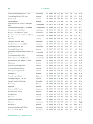 82                                                            L. B. Zani et al.



Centrolobium sclerophyllum H.C. Lima             Papilionoideae         02    0,0085 0,39 0,55   0,42   0,815   0,41   1,369   0,46
Pouteria bangii (Rusby) T.D. Penn.               Sapotaceae             02    0,0090 0,39 0,55   0,45   0,840   0,42   1,394   0,46
Pouteria sp. 3                                   Sapotaceae             02    0,0087 0,39 0,55   0,43   0,821   0,41   1,375   0,46
Calyptranthes sp.                                Myrtaceae              03    0,0099 0,59 0,28   0,49   1,079   0,54   1,356   0,45
Senna multijuga var. verrucosa (Vogel) H.S.
Irwin
                                                 Caesalpinioideae       02    0,0135 0,39 0,28   0,66   1,058   0,53   1,335   0,45
Citronella paniculata (Mart.) R.A. Howard        Cardiopteridaceae      02    0,0066 0,39 0,55   0,33   0,722   0,36   1,276   0,43
Couratari asterotricha Prance                    Lecythidaceae          02    0,0068 0,39 0,55   0,34   0,731   0,37   1,285   0,43
Exostyles venusta Schott ex Spreng.              Papilionoideae         02    0,0069 0,39 0,55   0,34   0,736   0,37   1,29    0,43
Hymenaea courbaril var. stilbocarpa (Hayne)
Y.T. Lee
                                                 Caesalpinioideae       02    0,0066 0,39 0,55   0,33   0,721   0,36   1,275   0,43
Lauraceae                                        Lauraceae              02    0,0066 0,39 0,55   0,33   0,722   0,36   1,276   0,43
Piptadenia paniculata Benth.                     Mimosoideae            02    0,0061 0,39 0,55   0,3    0,695   0,35   1,249   0,42
Pseudima frutescens (Aubl.) Radlk.               Sapindaceae            02    0,0061 0,39 0,55   0,3    0,697   0,35   1,251   0,42
Astronium graveolens Jacq.                       Anacardiaceae          02    0,0056 0,39 0,55   0,28   0,670   0,33   1,224   0,41
Pouteria aff. hispida Eyma                       Sapotaceae             02    0,0057 0,39 0,55   0,28   0,676   0,34   1,23    0,41
Swartzia myrtifolia var. elegans (Schott) R.S.
Cowan
                                                 Papilionoideae         02    0,0057 0,39 0,55   0,28   0,674   0,34   1,228   0,41
Aparisthmium cordatum Baill.                     Euphorbiaceae          02    0,0109 0,39 0,28   0,54   0,931   0,47   1,208   0,40
Dialium guianense (Aubl.) Sandwith               Caesalpinioideae       02    0,0054 0,39 0,55   0,26   0,658   0,33   1,212   0,40
Marlierea sucrei G.M. Barroso & Peixoto          Myrtaceae              02    0,0048 0,39 0,55   0,24   0,633   0,32   1,187   0,40
Sapindaceae                                      Myrtaceae              02    0,0052 0,39 0,55   0,25   0,648   0,32   1,202   0,40
Solanum sooretamum Carvalho                      Solanaceae             02    0,0050 0,39 0,55   0,25   0,640   0,32   1,194   0,40
Pouteria coelomatica Rizzini                     Sapotaceae             02    0,0040 0,39 0,55   0,2    0,590   0,29   1,144   0,38
Melanopsidium nigrum Colla                       Rubiaceae              02    0,0092 0,39 0,28   0,45   0,848   0,42   1,125   0,37
Eugenia sp. 2                                    Myrtaceae              02    0,0086 0,39 0,28   0,42   0,817   0,41   1,094   0,36
Vismia ferruginea Kunth                          Hypericaceae           02    0,0083 0,39 0,28   0,41   0,802   0,40   1,079   0,36
Solanum pseudoquina A. St.-Hil.                  Solanaceae             02    0,0079 0,39 0,28   0,39   0,781   0,39   1,058   0,35
Inga aff. cylindrica (Vell.) Mart.               Mimosoideae            02    0,0069 0,39 0,28   0,34   0,736   0,37   1,013   0,34
Marlierea sp.                                    Myrtaceae              02    0,0069 0,39 0,28   0,34   0,736   0,37   1,013   0,34
Sapotaceae 2                                     Sapotaceae             02    0,0071 0,39 0,28   0,35   0,745   0,37   1,022   0,34
Cordia acutifolia Fresen.                        Boraginaceae           02    0,0066 0,39 0,28   0,32   0,718   0,36   0,995   0,33
Eugenia rostrata O. Berg                         Myrtaceae              02    0,0067 0,39 0,28   0,33   0,724   0,36   1,001   0,33
Micropholis sp.                                  Sapotaceae             01    0,0104 0,20 0,28   0,51   0,709   0,35   0,986   0,33
Sapotaceae 1                                     Sapotaceae             02    0,0068 0,39 0,28   0,33   0,728   0,36   1,005   0,33
Eugenia excelsa O. Berg                          Myrtaceae              02    0,0061 0,39 0,28   0,3    0,693   0,35   0,970   0,32
Mabea sp.                                        Euphorbiaceae          02    0,0059 0,39 0,28   0,29   0,685   0,34   0,962   0,32
Eugenia sp. 1                                    Myrtaceae              02    0,0055 0,39 0,28   0,27   0,667   0,33   0,944   0,31
Geissospermum laeve (Vell.) Miers                Apocynaceae            01    0,0092 0,20 0,28   0,46   0,653   0,33   0,93    0,31
Sloanea eichleri K. Schum.                       Elaeocarpaceae         02    0,0054 0,39 0,28   0,27   0,659   0,33   0,936   0,31


Revista Biotemas, 25 (4), dezembro de 2012
 