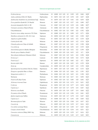 Estrutura de regeneração pau-brasil                                          83

Erythroxylum sp.                                 Erythroxylaceae    02   0,0040 0,39 0,28   0,2    0,589   0,29   0,866    0,29
Andira anthelmia (Vell.) J.F. Macbr.             Papilionoideae     01   0,0072 0,20 0,28   0,35   0,550   0,28   0,827    0,28
Zanthoxylum rhoifolium var. petiolulatum Engl.   Rutaceae           01   0,0074 0,20 0,28   0,37   0,562   0,28   0,839    0,28
Ficus gomelleira Kunth & C.D. Bouché             Moraceae           01   0,0067 0,20 0,28   0,33   0,527   0,26   0,804    0,27
Jacaratia heptaphylla (Vell.) A. DC.             Caricaceae         01   0,0067 0,20 0,28   0,33   0,529   0,26   0,806    0,27
Unonopsis aurantiaca Maas & Westra               Annonaceae         01   0,0066 0,20 0,28   0,33   0,525   0,26   0,802    0,27
Chrysobalanaceae                                 Chrysobalanaceae   01   0,0062 0,20 0,28   0,31   0,505   0,25   0,782    0,26
Pouteria venosa subsp. amazonica T.D. Penn.      Sapotaceae         01   0,0060 0,20 0,28   0,3    0,494   0,25   0,771    0,26
Manilkara salzmannii (A. DC.) H.J. Lam           Sapotaceae         01   0,0054 0,20 0,28   0,27   0,463   0,23   0,740    0,25
Ampelocera glabra Kuhlm.                         Ulmaceae           01   0,0052 0,20 0,28   0,26   0,452   0,23   0,729    0,24
Cedrela fissilis Vell.                           Meliaceae          01   0,0048 0,20 0,28   0,24   0,433   0,22   0,710    0,24
Chomelia pubescens Cham. & Schltdl.              Rubiaceae          01   0,0047 0,20 0,28   0,23   0,431   0,22   0,708    0,24
Coccoloba sp.                                    Polygonaceae       01   0,0052 0,20 0,28   0,26   0,452   0,23   0,729    0,24
Enterolobium glaziovii (Benth.) Mesquita         Mimosoideae        01   0,0048 0,20 0,28   0,24   0,432   0,22   0,709    0,24
Hirtella sprucei Benth.ex Hook.f.                Chrysobalanaceae   01   0,0048 0,20 0,28   0,24   0,433   0,22    0,71    0,24
Macrothumia kuhlmannii (Sleumer) Alford          Salicaceae         01   0,0047 0,20 0,28   0,23   0,431   0,22   0,708    0,24
Ocotea sp. 2                                     Lauraceae          01   0,0049 0,20 0,28   0,24   0,438   0,22   0,715    0,24
Pouteria sp. 2                                   Sapotaceae         01   0,0050 0,20 0,28   0,25   0,443   0,22    0,72    0,24
Ravenia infelix Vell.                            Rutaceae           01   0,0052 0,20 0,28   0,26   0,452   0,23   0,729    0,24
Senna sp.                                        Caesalpinioideae   01   0,0050 0,20 0,28   0,25   0,443   0,22   0,720    0,24
Sparattosperma leucanthum (Vell.) K. Schum.      Bignoniaceae       01   0,0051 0,20 0,28   0,25   0,448   0,22   0,725    0,24
Diospyros capreifolia Mart. ex Hiern             Ebenaceae          01   0,0046 0,20 0,28   0,23   0,426   0,21   0,703    0,23
Margaritaria nobilis L. f.                       Phyllanthaceae     01   0,0046 0,20 0,28   0,23   0,423   0,21   0,700    0,23
Myrtaceae                                        Myrtaceae          01   0,0045 0,20 0,28   0,22   0,417   0,21   0,694    0,23
Pouteria aff. filipes Eyma                       Sapotaceae         01   0,0042 0,20 0,28   0,21   0,405   0,20   0,682    0,23
Alchornea iricurana Casar.                       Euphorbiaceae      01   0,0036 0,20 0,28   0,18   0,374   0,19   0,651    0,22
Cordia sp.                                       Boraginaceae       01   0,0036 0,20 0,28   0,18   0,377   0,19   0,654    0,22
Cupania sp. 1                                    Sapindaceae        01   0,0035 0,20 0,28   0,17   0,370   0,18   0,647    0,22
Heisteria ovata Benth.                           Olacaceae          01   0,0038 0,20 0,28   0,19   0,387   0,19   0,664    0,22
Picramnia sellowii Planch.                       Picramniaceae      01   0,0038 0,20 0,28   0,19   0,384   0,19   0,661    0,22
Qualea megalocarpa Stafleu                       Vochysiaceae       01   0,0035 0,20 0,28   0,17   0,370   0,18   0,647    0,22
Cupania sp. 2                                    Sapindaceae        01   0,0040 0,20 0,28   0,2    0,392   0,20   0,669    0,22
Brosimum glaziovii Taub.                         Moraceae           01   0,0033 0,20 0,28   0,16   0,360   0,18   0,637    0,21
Casearia sp.                                     Salicaceae         01   0,0029 0,20 0,28   0,14   0,339   0,17   0,616    0,21
Coccoloba warmingii Meisn.                       Polygonaceae       01   0,0031 0,20 0,28   0,15   0,348   0,17   0,625    0,21
Couepia schottii Fritsch                         Chrysobalanaceae   01   0,0032 0,20 0,28   0,16   0,354   0,18   0,631    0,21
Coussarea contracta (Walp.) Müll. Arg.           Rubiaceae          01   0,0029 0,20 0,28   0,14   0,339   0,17   0,616    0,21
Coussarea sp.                                    Rubiaceae          01   0,0030 0,20 0,28   0,15   0,345   0,17   0,622    0,21


                                                                                        Revista Biotemas, 25 (4), dezembro de 2012
 