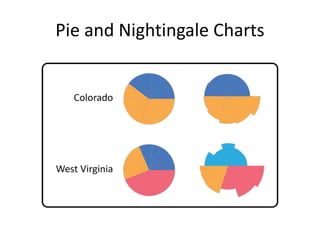 Pie and Nightingale Charts
 