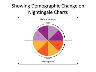 Showing Demographic Change on
Nightingale Charts
 
