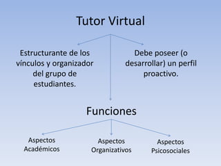 Tutor Virtual
Estructurante de los
vínculos y organizador
del grupo de
estudiantes.
Debe poseer (o
desarrollar) un perfil
proactivo.
Funciones
Aspectos
Académicos
Aspectos
Organizativos
Aspectos
Psicosociales