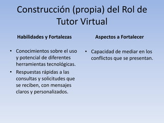 Construcción (propia) del Rol de
Tutor Virtual
Habilidades y Fortalezas
• Conocimientos sobre el uso
y potencial de diferentes
herramientas tecnológicas.
• Respuestas rápidas a las
consultas y solicitudes que
se reciben, con mensajes
claros y personalizados.
Aspectos a Fortalecer
• Capacidad de mediar en los
conflictos que se presentan.