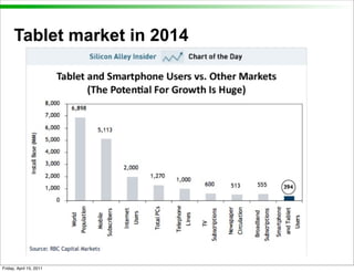 Tablet market in 2014




                              98


Friday, April 15, 2011
 