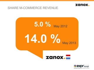 14.0 %
5.0 %
May 2013
May 2012
SHARE M-COMMERCE REVENUE
 