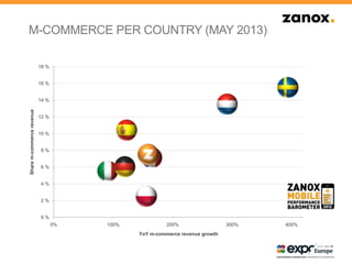 M-COMMERCE PER COUNTRY (MAY 2013)
0 %
2 %
4 %
6 %
8 %
10 %
12 %
14 %
16 %
18 %
0% 100% 200% 300% 400%
Sharem-commercerevenue
YoY m-commerce revenue growth
 