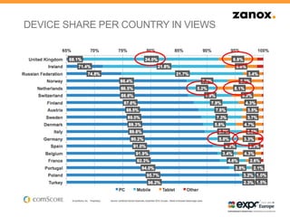 DEVICE SHARE PER COUNTRY IN VIEWS
 