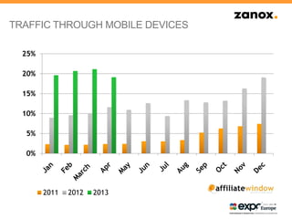 TRAFFIC THROUGH MOBILE DEVICES
0%
5%
10%
15%
20%
25%
2011 2012 2013
 