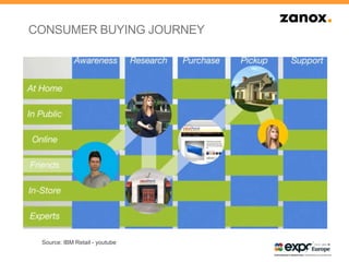 CONSUMER BUYING JOURNEY
Source: IBM Retail - youtube
 