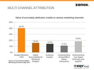 MULTI CHANNELATTRIBUTION
40.3%
15.8%
14.2%
11.2%
18.5%
0%
10%
20%
30%
40%
50%
Budget Allocation
/ ROI
Higher
Accountability for
Marketing
Budgets
Audience
Insights
Understanding
Online/Offline
Media
Interactions
Understanding
how Digital
Channels work
together
Value of accurately attribution credits to various marketing channels
Source: E-consultancy Digital
Marketing Excellence May 2013
 