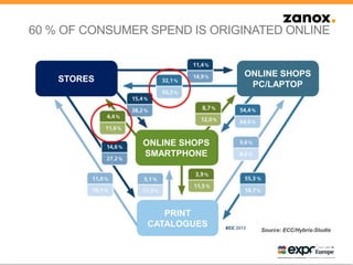 Source: ECC/Hybris-Studie
60 % OF CONSUMER SPEND IS ORIGINATED ONLINE
STORES
ONLINE SHOPS
PC/LAPTOP
ONLINE SHOPS
SMARTPHONE
PRINT
CATALOGUES
 