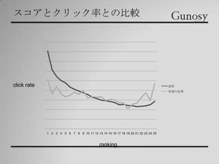 スコアとクリック率との比較
1 2 3 4 5 6 7 8 9 10 11 12 13 14 15 16 17 18 19 20 21 22 23 24 25
通常
普通の記事
ranking
click rate
 