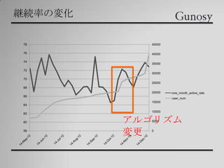 継続率の変化
0
5000
10000
15000
20000
25000
30000
35000
40000
45000
58
60
62
64
66
68
70
72
74
76
78
one_month_active_rate
user_num
アルゴリズム
変更
 
