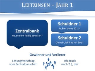 Gewinner und Verlierer
Lösungsvorschlag Ich druck
vom Zentralbankchef: noch 2 $, ok?
Zentralbank
Na, seid ihr fleißig gewesen?
Schuldner 1
Ja, hier deine 101 $.
Schuldner 2
Oh nein, ich hab nur 99 $!
 