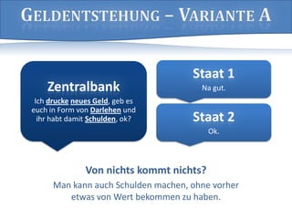 Von nichts kommt nichts?
Man kann auch Schulden machen, ohne vorher
etwas von Wert bekommen zu haben.
Zentralbank
Ich drucke neues Geld, geb es
euch in Form von Darlehen und
ihr habt damit Schulden, ok?
Staat 1
Na gut.
Staat 2
Ok.
 