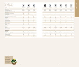 LAUNDRY
Washing
Machines
Model                                                         ZWF14791W         ZWF16581W/G         ZWF16381W           ZWF14380W/G            ZWF12380W               ZWG6165                ZWG7140P            ZWG7120P           ZWC1300W
TECHNOLOGY
LCD/LED display                                             Large LCD display    LCD display     3 Digit LCD display   3 Digit LCD display   3 Digit LCD display   3 Digit LCD display   3 Digit LCD display   3 Digit LCD display      LED
Wash technology                                                Jetsystem+         Jetsystem+         Jetsystem             Jetsystem             Jetsystem            Aqua Cycle              Aqua Cycle          Aqua cycle         Aqua cycle
Height/Width/Max Depth* (cm)                                   85/60/64           85/60/64           85/60/64              85/60/64              85/60/64              85/60/63               85/60/54             85/60/54          67/50/53
Electronic push buttons/Electronic rotary controls                8/1                8/1                8/1                   5/1                   5/1                   7/1                    7/1                  7/1                5
Inverter motor (quiet)                                                                                                         -                     -                     -                      -                    -                 -
PROGRAMMES
Cottons Jetsystem+ / Cottons Eco Jetsystem+                         /                 /                  -                     -                     -                     -                      -                    -                 -
Synthetics Jetsystem+                                                                                    -                     -                     -                     -                      -                    -                 -
Cottons/Cottons+Prewash/Cottons Super Quick                       / /                / /                 /-/-                  /-/-                  /-/-                  /-/-                  / /-                 / /-
Cottons ECO                                                        -                  -
Synthetics/Synthetics+Prewash/Synthetics Super Quick              / /                / /                 /-/-                  /-/-                  /-/-                  /-/-                  /-/-                  /-/-             /-/-
Delicates/Silk                                                      /                 /                   /                    /                     /
Mini 30
Duvet                                                                                                    -                     -                     -                                                                                   -
Hand Wash/Wool                                                      /                 /                   /                    /                     /                     /                      /-                    /-
Shoes/Sports Intensive                                              /                 /                   /                    /                     /                                                                                   -
Easy Iron / Auto Half Load                                          /                 /                   /                    /                     /                     /                      /                    /                 -
Shirts / Mixed fabric                                                                                                                                                                             /                    /
OPTIONS
Temperature selection                                                                                    -                     -                     -                                                                                   -
Soil Level                                                                                               -                     -                     -                                                                                   -
Super Quick                                                        -                  -
Intensive                                                          -                  -                                                                                                                                                  -
Prewash                                                            -                  -
Delay Start                                                    up to 20h          up to 20h          up to 20h            Up to 20hr             Up to 20h             Up to 20h              Up to 20h            Up to 20h          2/4/8h
Night Cycle / Extra Rinse                                           /                 /                   /                    /                     /                     /                                                             -
FEATURES
Variable spin / Variable Temperature                                /                 /                   /                     /                    /                     /                      /                    /
PERFORMANCE
Wash load kg                                                       8                  7                  7                     7                     7                     6                      6                    6                 3
Energy class/Energy Consumption (kW/h)                       (A-10%)/1.36       (A-10%)/1.19       (A-10%)/1.19          (A-10%)/1.19          (A-10%)/1.19          (A-10%)/1.02          (A-10%)/1.02          (A-10%)/1.02            A
Wash/Spin performance                                             A/A                A/A                A/A                   A/B                   A/B                   A/A                    A/B                  A/B                B
Water consumption (litres)                                         60                52                  57                    52                    52                    46                    49                    49               39
Programme time (mins)                                             140                119                119                   150                   150                   150                    180                  180               131
Wash decibel / Spin decibel (dBA)                                55/79              55/79              55/79                 56/79                 56/77                 56/79                  58/79                58/77             53/74
COLOURS
White/Graphite                                                   White          White/Graphite         White            White/Graphite             White                 White                  White                White             White




NOTES:
All cold water fill.

* Max depth
includes porthole
and knob depth.


                                                       40                                                                                                                                41
 