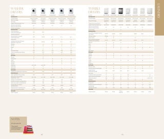 LAUNDRY
Washer                                                                                                                                        Tumble
Dryers                                                                                                                                        Dryers
Model                                       ZWD14791W         ZWD14581W1     ZWD16270W1            ZWD14270W1            ZWD12270W1           Model                             ZDC77570W     ZDC67550W       ZDC47100W/G ZDC37200W           ZDE67550W       ZDE47100W         TC180W
TECHNOLOGY                                                                                                                                    TECHNOLOGY
LCD/LED display                           Large LCD display   LCD display   3 Digit LCD display   3 Digit LCD display   3 Digit LCD display   LCD/LED display                   LCD Display   LED indicator   LED indicator   LED indicator   LED indicator   LED indicator   LED indicator
Wash technology                              Jetsystem         Jetsystem+       Aquacycle             Aquacycle             Aquacycle                                           Condenser      Condenser       Condenser       Condenser        Vented          Vented          Compact
                                                                                                                                              Drying Technology
Spin speed                                   1400rpm           1400rpm          1600rpm               1400rpm               1200rpm                                             electronic     electronic      electronic      electronic      electronic      electronic      condenser
Height/Width/Max Depth* (cm)                 85/60/64          85/60/64         85/60/63              85/60/63              85/60/63          Programme end countdown               Yes
Electronic push buttons/                                                                                                                      Height/Width/Max Depth (cm)        85/60/58      85/60/58        85/60/58        85/60/58        85/60/58        85/60/58        69/60/42
                                                8/1               8/1              5/1                   5/1                   5/1
Electronic rotary controls                                                                                                                    Electronic push buttons/
                                                                                                                                                                                   6/1            5/1             3/1             3/1             5/1             3/1              -
Inverter motor (quiet)                                                              -                     -                     -             Electronic rotary controls
PROGRAMMES                                                                                                                                    Sensor Drying                                                                        -
Cottons Jetsystem+/                                                                                                                           PROGRAMMES
                                                  /                 /               -                     -                     -
Cottons Econ Jetsystem+                                                                                                                       Extra cottons/Cupboard cottons/
                                                                                                                                                                                   / /            / /              / /-            -               /               / /-            -
Synthetics Jetsystem+                                                               -                     -                     -             Iron Cottons
Cottons/Cottons+Prewash/                                                                                                                      Intensive cottons                   Strong                           -               -                               -               -
                                                  /               / /               /-/-                  /-/-                  /-/-
Cottons Super Quick                                                                                                                           Damp cottons                                                         -               -                               -               -
Cottons ECO                                                         -                                                                         Extra synthetics/Cupboard
                                                                                                                                                                                   / /            / /              / /-            -              / /              / /-            -
Synthetics/Synthetics+Prewash/                                                                                                                synthetics/Iron Synthetics
                                                  /               / /               /-/-                  /-/-                  /-/-
Sysynthetics Super Quck                                                                                                                       Easy iron                                                                            -                                               -
Delicates                                                                                                                                     Jeans                                                                -               -                               -               -
Mini 30                                                                                                                                       Mixed                                                                -               -                               -               -
Duvet                                                               -               -                     -                     -             Time
Silk                                                                                                                                          Wool                                                                                 -
Hand Wash/Wool                                    /                 /-               /                     /                     /            Sport shoes
Cottons Drying/Synthetics Drying                  /                 /                /                     /                     /            OPTIONS
Easy Iron                                                                                                                                     Dryness                                                              -               -                               -               -
OPTIONS                                                                                                                                       Delicate                                                                                                                             -
Dryness                                                                             -                     -                     -             Buzzer                                                               -               -                               -               -
Drying Time                                                                                                                                   Time                                                 -               -               -               -               -               -
Quick                                            -                  -                                                                         Textile                                              -                                                                               -
Intensive                                        -                  -                                                                         Quick                                                -               -               -                               -               -
Prewash                                          -                  -                                                                         Delay Start                                                          -               -                               -               -
Delay Start                                  up to 20h         up to 20h            -                     -                     -             FEATURES
Night Cycle                                                                         -                     -                     -             Reverse tumble
Extra Rinse                                                                                                                                   Auto cool-down & cool tumble                                                                                                         -
FEATURES                                                                                                                                      Large porthole/
                                                                                                                                                                                     /              /               /               /               /               /              -
Variable spin/Variable spin temperature           /                 /                                                                         Large opening angle
PERFORMANCE                                                                                                                                   Drum light                                           -               -               -               -               -               -
Wash Load/Wash & Dry Load (kg)                  8/6               7/5              6/4                   6/4                   6/4            Condensed water capacity (ltrs)      4,2            4,2              4              3,6              -               -              2,5
Energy class1 wash and dry/                                                                                                                   Water container full indicator                                                                       -               -
                                             B/A-10%           C/A-10%          B/A-10%               C/A-10%               C/A-10%
Engery Class 1 wash                                                                                                                           Water tank position                  high           high            low             low              -               -          bottom left
Energy consumption(kWh)                         1,36             1,19              1,02                  1,02                  1,02           Fluff filter
Energy consumption wash&dry (kWh)               6,48              5,9              4,85                  5,3                   5,5            PERFORMANCE
Water consumption wash&dry (litres)             105               108               97                   100                   113            Energy class                          B              B               C               C               C               C               C
Annual water consumption                                                                                                                      Energy consumption kWh/cycle         3,92           3,92            4,4             4,4             3,9             3,9             2,47
                                               21000            21600             19400                 20000                 22600
wash&dry (litres)                                                                                                                             Capacity (Kg)                         7              7               7               7               7               7              3,4
Programme time wash&dry (mins)                  370               305              315                   325                   335            Drying times (mins)                  125            125             130             130              95             115             100
Wash/Spin/Drying decibel (dBA)               55/79/62          55/79/62         56/79/62              56/79/62              56/77/62          COLOURS
COLOURS                                                                                                                                                                                                          White/
                                                                                                                                              White /Graphite                     White          White                           White           White           White           White
White / Graphite                               White             White            White                 White                 White                                                                             Graphite




NOTES:
All cold water fill.

*Max depth
includes porthole
and knob depth.


                                                               42                                                                                                                                                       43
 