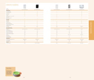 Dishwashers
Model                                     ZDF4010                  ZDF3020                   ZDF2020                  ZDS2010                ZSF2450
Description                          60cm width dishwasher    60cm width dishwasher    60 cm width dishwasher   45cm width dishwasher    compact dishwasher
PROGRAMMES
No. of programmes                               5                       5                        5                        5                      5
No. of temperatures                             4                       4                        3                        3                      4
Auto 45-70'C
Quick wash
Intensive
Eco 50'C with pre-rinse / Eco 55'C
Normal 65'C
Glass 45'C / Glass 40'C
Rinse & hold
FEATURES
LED Display
Delay start




                                                                                                                                                              DISHWASHERS
Salt refill indicator
Rinse aid refill indicator
Height adjustable upper basket
Foldable plate racks
Drying type                                  Active                   Active                   Active                   Active                Residual
Flood protection switch
DECLARATION DETAILS
Programme                             Eco 50 with pre-rinse    Eco 50 with pre-rinse    Eco 50 with pre-rinse    Eco 50 with pre-rinse         Eco 55
IEC Place settings                             12                       12                       12                       9                      6
Water consumption (litres)                     13                       13                       15                       13                     7
Energy consumption (kWh)                      1,05                     1,05                     1,05                     0,8                    0,63
Programme time (minutes)                      160                      160                      140                      130                    159
Noise level decibel rating (dBA)               47                       47                       51                       51                     48
Water fill                                    Cold                     Cold                     Cold                 Cold or Hot             Cold or hot
Energy rating                                   A                       A                        A                        A                      A
Wash performance                                A                       A                        A                        A                      A
Drying performance                              A                       A                        A                        A                      B
DIMENSIONS
Product width/height/depth (mm)          600/850/610              600/850/610              600/850/610              446/850/605            545/447/480
Net weight (Kg)                              40,84                     40,8                    40,84                      35                   20,98
Gross weight (Kg)                              42                       42                       42                      36,5                  22,84
COLOUR
White/Silver/Black                           White              White/Silver/Black             White                 White/ Silver          White/Silver




NOTES:
All dishwashers
have adjustable
water softeners.
All have height
adjustable feet.



                                           54                                                                                  55
 