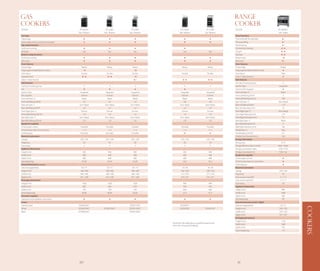 Gas                                                                                                                                               Range
Cookers                                                                                                                                           Cooker
MODEL                                       ZCG662G        ZCG661G         ZCG551G                ZCG563F                           ZCG561F       MODEL                                 ZCM1031X*
                                           Top / Bottom   Top / Bottom   Top / Bottom            Top / Bottom                     Top / Bottom                                          Left / Right
Fuel type                                                                                                                                         Oven Functions
Natural gas                                                                                                                                       Thermaflow®, Fan operated                       /
Flame safety device using thermocouples*                                                                                                          Thermal grilling                                /
Top cavity functions                                                                                                                              Pizza Cooking                                   /
Multi zone cooking                                                                                                                                Conventional cooking                        /
Grill type                                     Gas            Gas            Gas                      Gas                              Gas        Full grill                                  /
Bottom cavity functions                                                                                                                           Top heat                                    /
Multi zone cooking                                                                                                                                Bottom heat                                /
Slow cook                                                                                                                                         Slow cook                                       /
Oven features                                                                                                                                     Oven features
Control Type                                  Rotary         Rotary         Rotary                   Rotary                           Rotary      Control Type                             Rotary
Fully programmable electronic clock            /                             /                                                                    Fully programmable electronic clock
Oven doors                                   Double         Double         Double                   Double                           Double       Oven doors                                Triple
Catalytic liners                                 /             /             /                                                                    Clear 'n' Clean Enamel
Clear 'n' Clean Enamel                                                           /                     /                                /         Hob Features
Hob Features                                                                                                                                      Number of cooking zones                     5
Number of cooking zones                          4             4              4                        4                                4         Ignition Type                          Integrated
Lid                                                                                                                                               Cast Iron Pan Supports
Ignition Type                               Integrated     Integrated     Integrated               Integrated                      Integrated     Front Left Spec 1)                        Rapid
Pan Supports                                 Enamel         Enamel         Enamel                   Enamel                           Enamel       Front Left Rating 2) (kW)                   3
Front Left Spec 1)                            Rapid          Rapid          Rapid                    Rapid                            Rapid       Front Left Diameter (mm)                   100
Front Left Rating 2) (kW)                      3.2            3.2            3.2                      2.8                              2.8        Rear Left Spec 1)                     Semi-Rapid
Rear Left Spec 1)                          Semi-Rapid     Semi-Rapid     Semi-Rapid               Semi-Rapid                       Semi-Rapid     Rear Left Rating2) (kW)                   1,75
Rear Left Rating 2) (kW)                       2.0            2.0            2.0                      2.0                              2.0        Rear Left Diameter (mm)                    75
Front Right Spec 1)                          Simmer         Simmer         Simmer                   Simmer                           Simmer       Front Right Spec 1)                   Semi-Rapid
Front Right Rating 2) (k W)                    1.0            1.0            1.0                      1.0                              1.0        Front Right Rating2) (k W)                1,75
Rear Right Spec 1)                         Semi-Rapid     Semi-Rapid     Semi-Rapid               Semi-Rapid                       Semi-Rapid     Front Right Diameter (mm)                  75
Rear Right Rating 2) (k W)                     2.0            2.0            2.0                      2.0                              2.0        Rear Right Spec 1)                        Rapid
Equipment supplied                                                                                                                                Rear Right Rating2) (k W)                   3
Chrome grid runners                          Moulded        Moulded        Moulded                 Moulded                          Moulded       Rear Right Diameter (mm)                   100
Chrome auto-stop non-tip shelves               1/2            1/2            1/2                      1/2                              1/2        Middle Spec 1)                            Wok
Grill/Meat pan                              Full width     Full width     Full width                                                              Middle Rating 2) (k W)                     3,3
Electrical connection                                                                                                                             Middle Front Diameter (mm)                 130
Voltage                                     230 / 240      230 / 240      230 / 240                230 / 240                        230 / 240     Energy information
Frequency                                      50             50             50                        50                              50         Energy class                              B/B
Fuse rating                                      3             3              3                        3                                3         Energy efficiency class in mode       Static / Static
Appliance dimensions                                                                                                                              Energy consumption static              0.93 / 0.78
Height (mm)                                    900            900            900                      900                              900        Energy consumption fan                  0.99 / NA
Width (mm)                                     600            600            550                      495                              495        Equipment supplied
Depth (mm)                                     600            600            600                      600                              600        Chrome grid runners
Net Weight (kg)                               55.49          55.49          52.60                     45.3                             45.3       Chrome auto-stop non-tip shelves
Internal dimensions (Left/Right)                                                                                                                  Grill/Meat pan
Volume (usage) (litres)                      33 / 77        33 / 77        33 / 77                  19 / 39                          19 / 39      Electrical connection
Height (mm)                                 168 / 385      168 / 385      168 / 385                160 / 330                        160 / 330     Voltage                                230 / 240
Width (mm)                                  448 / 448      448 / 448      448 / 448                372 / 370                        372 / 370     Frequency                                  50
Depth (mm)                                  441 / 448      441 / 448      441 / 448                316 / 321                        316 / 321     Oven power (max) (kW)                   2.1 / 1.7
Packaging dimensions                                                                                                                              Grill power (max) (kW)                  1.7 / 1.7
Height (mm)                                   1020           1020           1020                      984                              984        Fuse rating                                30
Width (mm)                                     660            660            610                      545                              545        Appliance dimensions
Depth (mm)                                     740            740            740                      684                              684        Height (mm)                                900
Gross Weight (kg)                             58.00          58.00          55.00                     47.3                             47.3       Width (mm)                                1000
Literature supplied                                                                                                                               Depth (mm)                                 600
Operation and installation instructions                                                                                                           Net Weight (kg)                            95
Colour                                                                                                                                            Internal dimensions (Left / Right)
Stainless Steel                            ZCG662GXC*                    ZCG551GXC*               ZCG563FX*                                       Volume (usage) (litres)                  52 / 31




                                                                                                                                                                                                          COOKERS
White                                      ZCG662GWC*     ZCG661GWC*     ZCG551GWC*              ZCG563FW*                        ZCG561FW*       Height (mm)                            330 / 330
Black                                      ZCG662GNC*                    ZCG551GNC*                                                               Width (mm)                             370 / 220
                                                                                                                                                  Depth (mm)                             427 / 427
                                                                                                                                                  Packaging dimensions
                                                                                                                                                  Height (mm)                               1145
                                                                                        *Model with full safety device, suitable for apartments
                                                                                                                                                  Width (mm)                                1065
                                                                                         and multi-occupancy dwellings.
                                                                                                                                                  Depth (mm)                                 750
                                                                                                                                                  Gross Weight (kg)                          113




                                           110                                                                                                       111
 