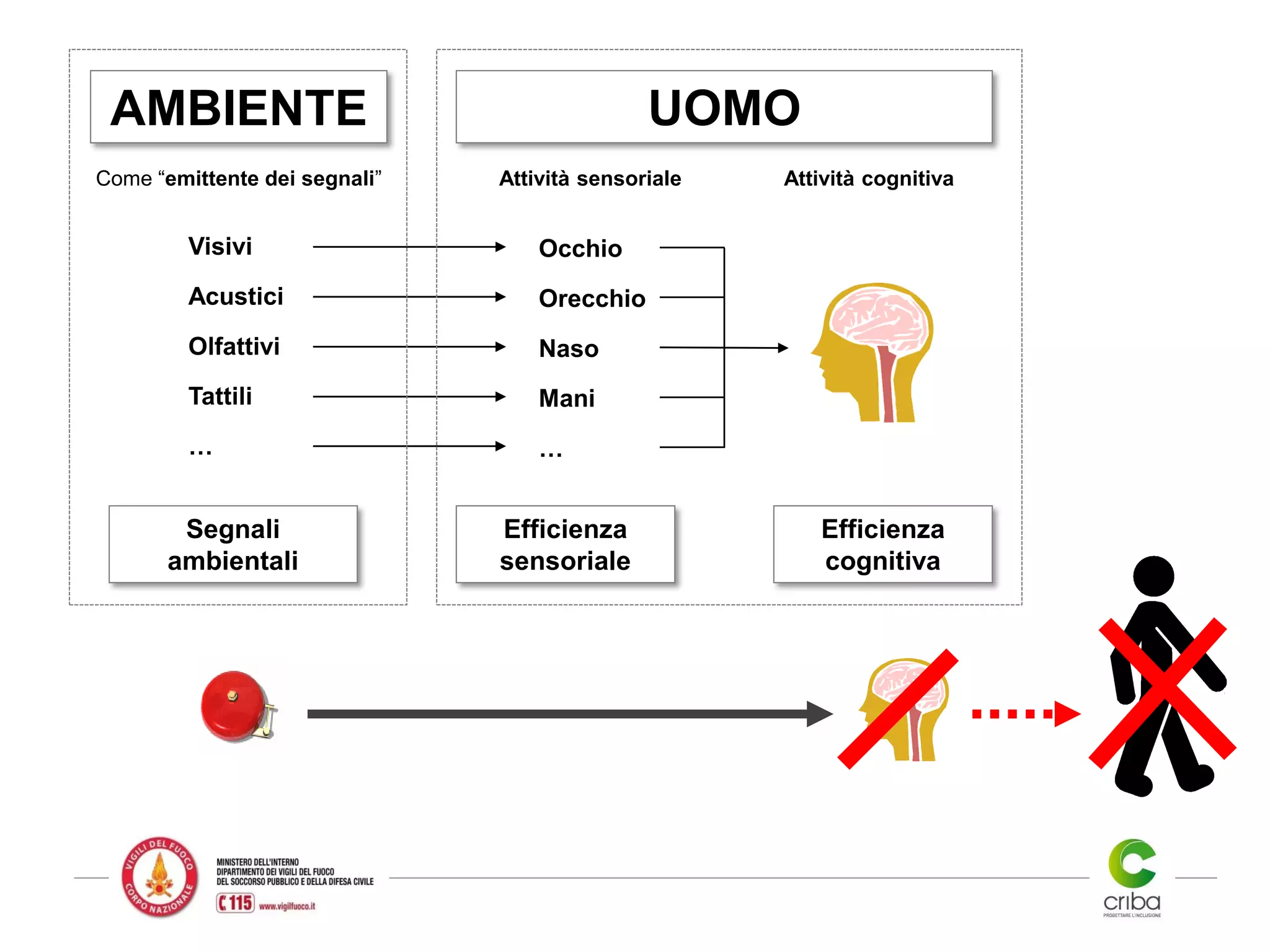 Visivi
Acustici
Olfattivi
Tattili
Occhio
Orecchio
Naso
Mani
… …
Segnali
ambientali
Efficienza
cognitiva
Efficienza
sensoriale
Come “emittente dei segnali” Attività cognitivaAttività sensoriale
AMBIENTE UOMO
 