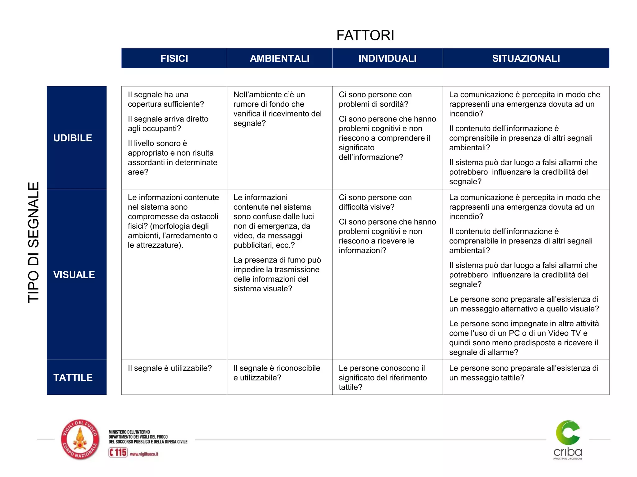 FISICI AMBIENTALI INDIVIDUALI SITUAZIONALI
UDIBILE
Il segnale ha una
copertura sufficiente?
Il segnale arriva diretto
agli occupanti?
Il livello sonoro è
appropriato e non risulta
assordanti in determinate
aree?
Nell’ambiente c’è un
rumore di fondo che
vanifica il ricevimento del
segnale?
Ci sono persone con
problemi di sordità?
Ci sono persone che hanno
problemi cognitivi e non
riescono a comprendere il
significato
dell’informazione?
La comunicazione è percepita in modo che
rappresenti una emergenza dovuta ad un
incendio?
Il contenuto dell’informazione è
comprensibile in presenza di altri segnali
ambientali?
Il sistema può dar luogo a falsi allarmi che
potrebbero influenzare la credibilità del
segnale?
VISUALE
Le informazioni contenute
nel sistema sono
compromesse da ostacoli
fisici? (morfologia degli
ambienti, l’arredamento o
le attrezzature).
Le informazioni
contenute nel sistema
sono confuse dalle luci
non di emergenza, da
video, da messaggi
pubblicitari, ecc.?
La presenza di fumo può
impedire la trasmissione
delle informazioni del
sistema visuale?
Ci sono persone con
difficoltà visive?
Ci sono persone che hanno
problemi cognitivi e non
riescono a ricevere le
informazioni?
La comunicazione è percepita in modo che
rappresenti una emergenza dovuta ad un
incendio?
Il contenuto dell’informazione è
comprensibile in presenza di altri segnali
ambientali?
Il sistema può dar luogo a falsi allarmi che
potrebbero influenzare la credibilità del
segnale?
Le persone sono preparate all’esistenza di
un messaggio alternativo a quello visuale?
Le persone sono impegnate in altre attività
come l’uso di un PC o di un Video TV e
quindi sono meno predisposte a ricevere il
segnale di allarme?
TATTILE
Il segnale è utilizzabile? Il segnale è riconoscibile
e utilizzabile?
Le persone conoscono il
significato del riferimento
tattile?
Le persone sono preparate all’esistenza di
un messaggio tattile?
FATTORITIPODISEGNALE
 