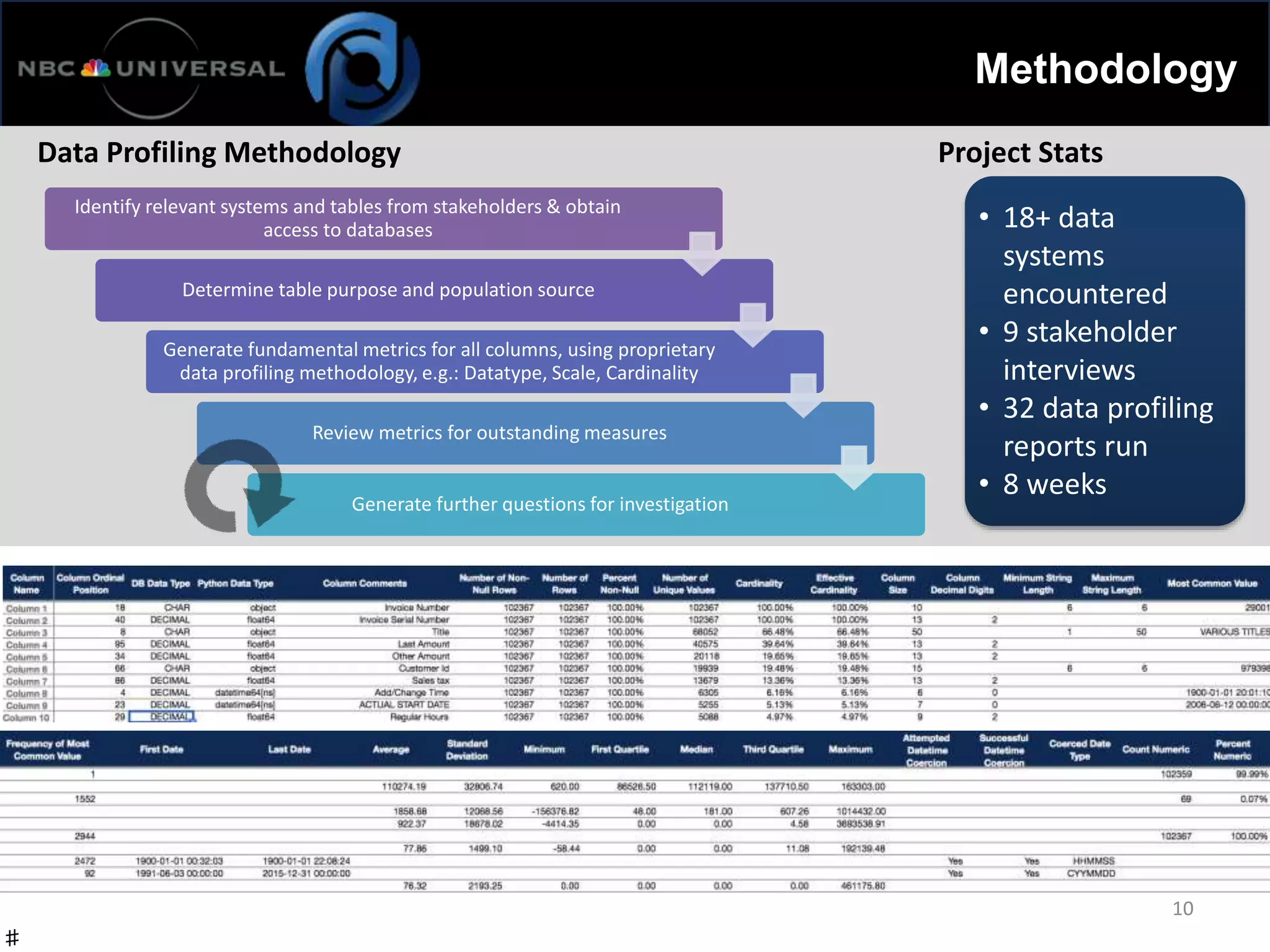 Methodology
10
♯
Identify relevant systems and tables from stakeholders & obtain
access to databases
Determine table purpose and population source
Generate fundamental metrics for all columns, using proprietary
data profiling methodology, e.g.: Datatype, Scale, Cardinality
Review metrics for outstanding measures
Generate further questions for investigation
Data Profiling Methodology Project Stats
• 18+ data
systems
encountered
• 9 stakeholder
interviews
• 32 data profiling
reports run
• 8 weeks
 