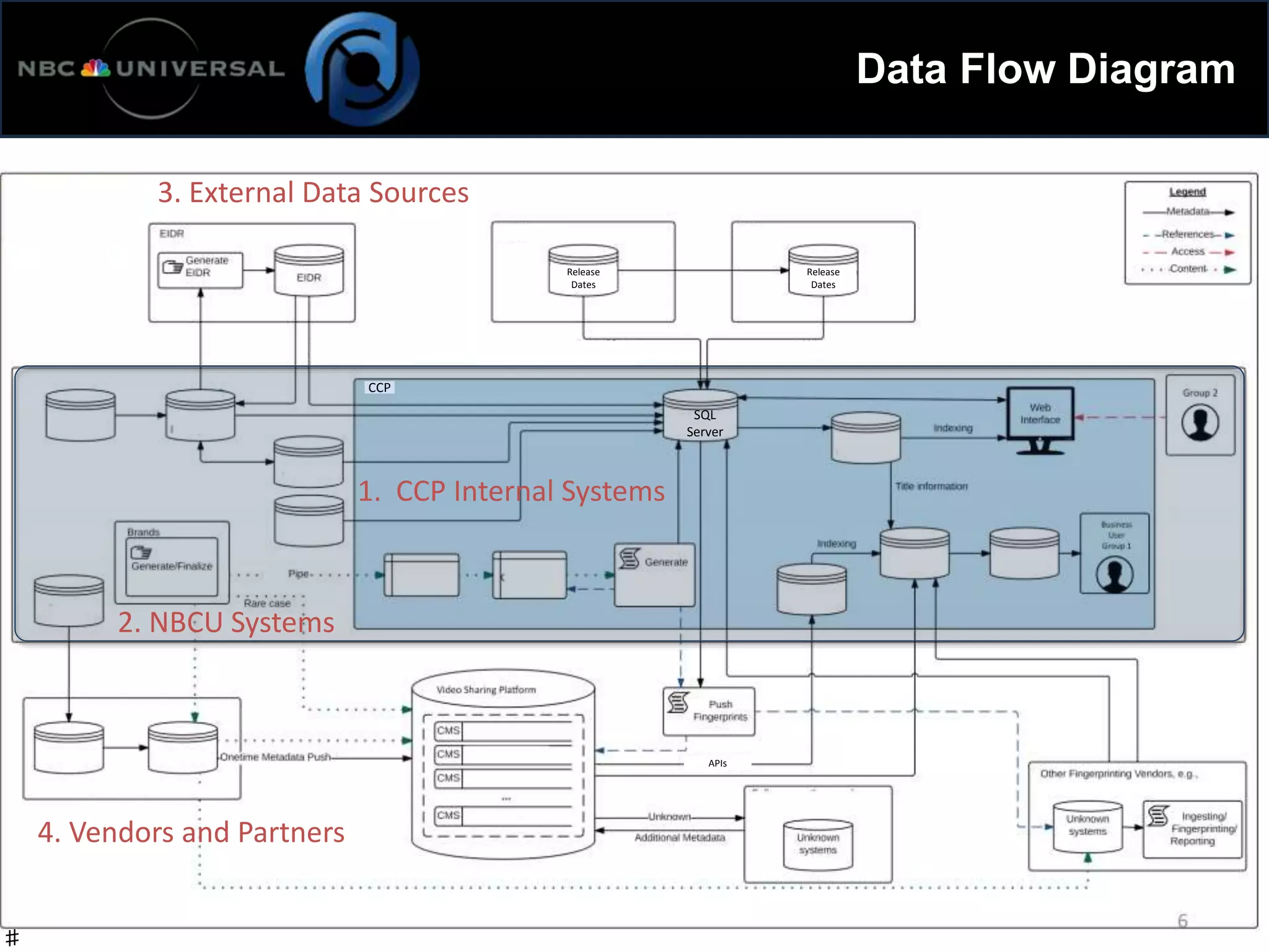 11
Data Flow Diagram
3. External Data Sources
4. Vendors and Partners
1. CCP Internal Systems
2. NBCU Systems
CCP
SQL
Server
APIs
Release
Dates
♯
Release
Dates
 