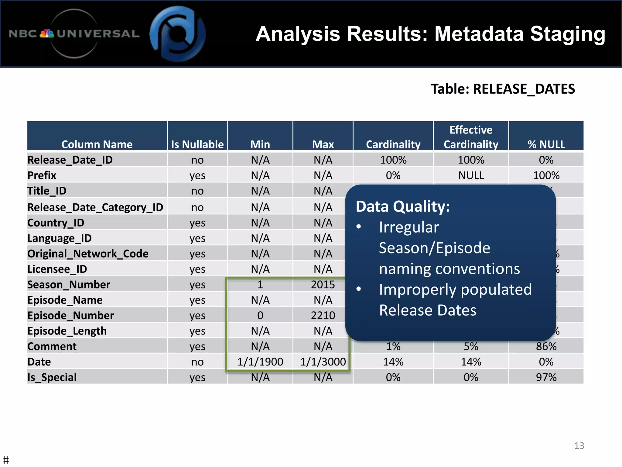 Analysis Results: Metadata Staging
Column Name Is Nullable Min Max Cardinality
Effective
Cardinality % NULL
Release_Date_ID no N/A N/A 100% 100% 0%
Prefix yes N/A N/A 0% NULL 100%
Title_ID no N/A N/A 4% 4% 0%
Release_Date_Category_ID no N/A N/A 0% 0% 0%
Country_ID yes N/A N/A 0% 0% 29%
Language_ID yes N/A N/A 0% 0% 85%
Original_Network_Code yes N/A N/A 0% NULL 100%
Licensee_ID yes N/A N/A 0% NULL 100%
Season_Number yes 1 2015 0% 0% 73%
Episode_Name yes N/A N/A 19% 69% 72%
Episode_Number yes 0 2210 0% 2% 72%
Episode_Length yes N/A N/A 0% NULL 100%
Comment yes N/A N/A 1% 5% 86%
Date no 1/1/1900 1/1/3000 14% 14% 0%
Is_Special yes N/A N/A 0% 0% 97%
Table: RELEASE_DATES
♯
13
Data Quality:
• Irregular
Season/Episode
naming conventions
• Improperly populated
Release Dates
 