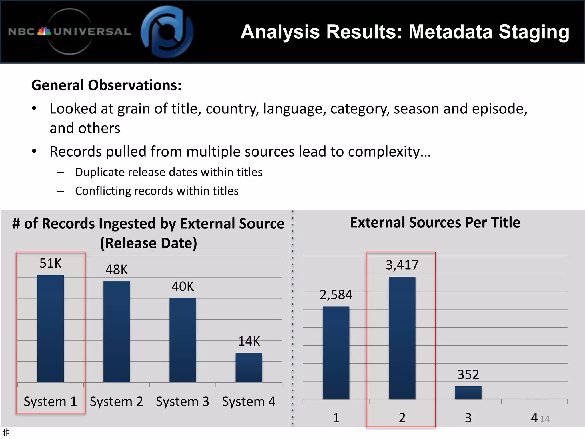 Analysis Results: Metadata Staging
General Observations:
• Looked at grain of title, country, language, category, season and episode,
and others
• Records pulled from multiple sources lead to complexity…
– Duplicate release dates within titles
– Conflicting records within titles
51K 48K
40K
14K
System 1 System 2 System 3 System 4
♯
14
2,584
3,417
352
1 2 3 4
External Sources Per Title# of Records Ingested by External Source
(Release Date)
 