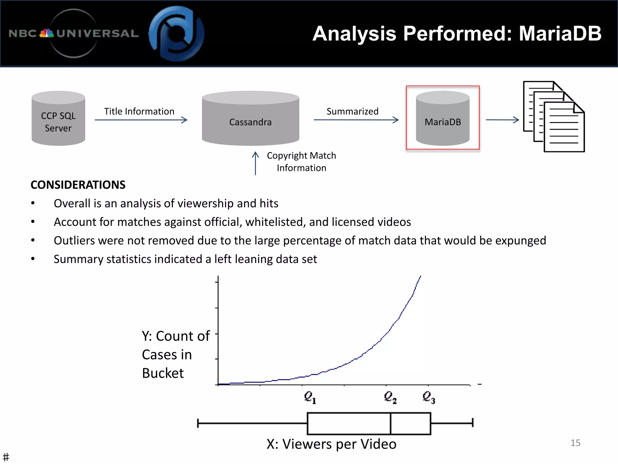 Analysis Performed: MariaDB
CONSIDERATIONS
• Overall is an analysis of viewership and hits
• Account for matches against official, whitelisted, and licensed videos
• Outliers were not removed due to the large percentage of match data that would be expunged
• Summary statistics indicated a left leaning data set
♯
Title Information
MariaDB
CCP SQL
Server
Cassandra
Summarized
Copyright Match
Information
15X: Viewers per Video
Y: Count of
Cases in
Bucket
 