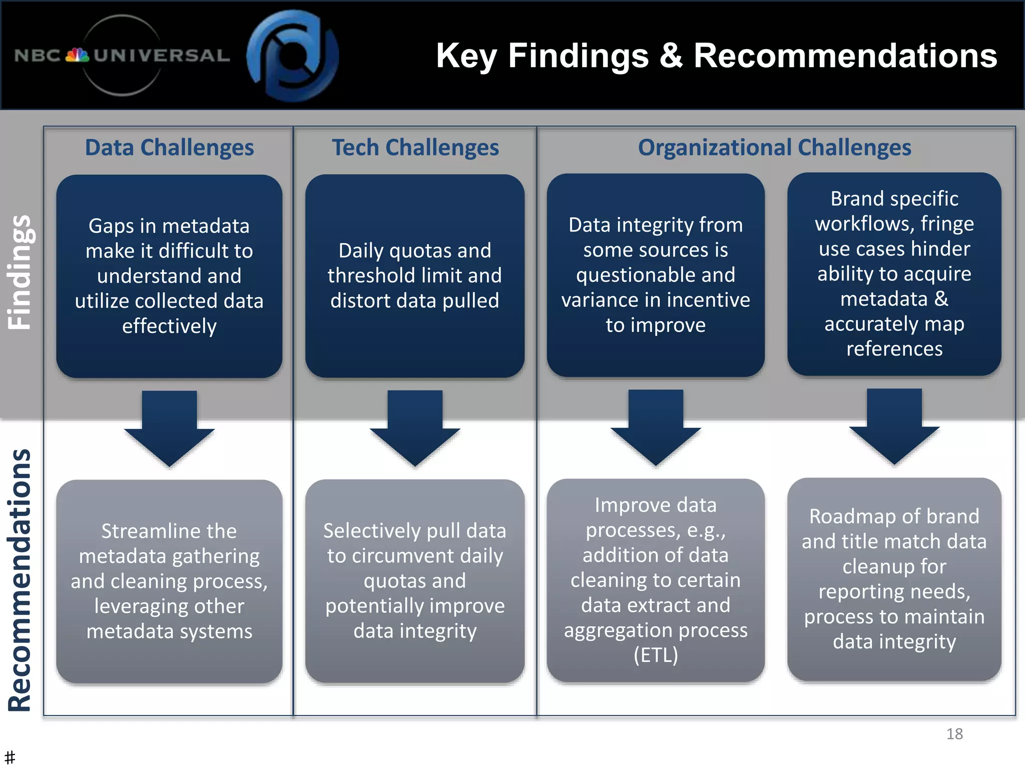 Key Findings & Recommendations
18
Gaps in metadata
make it difficult to
understand and
utilize collected data
effectively
Streamline the
metadata gathering
and cleaning process,
leveraging other
metadata systems
Daily quotas and
threshold limit and
distort data pulled
Selectively pull data
to circumvent daily
quotas and
potentially improve
data integrity
Data integrity from
some sources is
questionable and
variance in incentive
to improve
Improve data
processes, e.g.,
addition of data
cleaning to certain
data extract and
aggregation process
(ETL)
Brand specific
workflows, fringe
use cases hinder
ability to acquire
metadata &
accurately map
references
Roadmap of brand
and title match data
cleanup for
reporting needs,
process to maintain
data integrity
FindingsRecommendations
Data Challenges Tech Challenges Organizational Challenges
♯
 