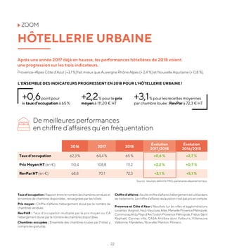 22
Après une année 2017 déjà en hausse, les performances hôtelières de 2018 voient
une progression sur les trois indicateurs.
Provence-Alpes Côte d’Azur (+3,1 %) fait mieux que Auvergne Rhône Alpes (+ 2,4 %) et Nouvelle Aquitaine (+ 0,8 %).
ZOOM
HÔTELLERIE URBAINE
De meilleures performances
en chiffre d’affaires qu’en fréquentation
2016 2017 2018
Évolution
2017/2018
Évolution
2016/2018
Taux d’occupation 62,3 % 64,4 % 65 % +0,6 % +2,7 %
Prix Moyen HT (en €) 110,4 108,8 111,2 +2,2 % +0,7 %
RevPar HT (en €) 68,8 70,1 72,3 +3,1 % +5,1 %
Source : résultats définitifs MKG, partenaires départementaux.
Taux d’occupation :Rapportentrelenombredechambresvendueset
le nombre de chambres disponibles , renseignées par les hôtels.
Prix moyen : Chiffre d’affaires hébergement divisé par le nombre de
chambres vendues.
RevPAR : Taux d’occupation multiplié par le prix moyen ou CA
hébergement divisé par le nombre de chambres disponibles.
Chambres occupées : Ensemble des chambres louées par l’hôtel, y
compris les gratuités.
Chiffred’affaires:Seullechiffred’affaireshébergementestutilisédans
lestraitements.Lechiffred’affairesrestaurationn’estpasprisencompte.
Provence et Côte d’Azur : Résultats sur les villes et agglomérations
suivantes:Avignon,Haut-Vaucluse,Arles,MarseilleProvenceMétropole,
Communauté du Pays d’Aix,Toulon Provence Métropole, Fréjus-Saint
Raphaël, Cannes ville, CASA Antibes dont Vallauris, Villeneuve
Valbonne, Mandelieu, Nice ville, Menton, Monaco.
+0,6point pour
le taux d’occupation à 65 %
+2,2% pour le prix
moyen à 111,20 € HT
+3,1% pour les recettes moyennes
par chambre louée : RevPar à 72,3 € HT
L’ENSEMBLE DES INDICATEURS PROGRESSENT EN 2018 POUR L’HÔTELLERIE URBAINE !
 