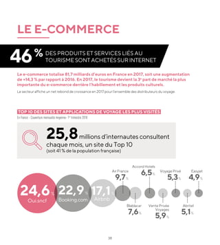 38
Le e-commerce totalise 81,7 milliards d’euros en France en 2017, soit une augmentation
de +14,3 % par rapport à 2016. En 2017, le tourisme devient la 3e
part de marché la plus
importante du e-commerce derrière l’habillement et les produits culturels.
Le secteur affiche un net rebond de croissance en 2017 pour l’ensemble des distributeurs du voyage.
TOP 10 DES SITES ET APPLICATIONS DE VOYAGE LES PLUS VISITÉS
En France - Couverture mensuelle moyenne- 1er
trimestre 2018
24,6% 22,9% 17,1%
Air France
9,7%
Voyage Privé
5,3%
Easyjet
4,9%
Accord Hotels
6,5%
Blablacar
7,6%
Vente Privée
Voyages
5,9%
Abritel
5,1%
LE E-COMMERCE
46% DES PRODUITS ET SERVICES LIÉS AU
TOURISME SONT ACHETÉS SUR INTERNET
25,8millions d’internautes consultent
chaque mois, un site du Top 10
(soit 41 % de la population française)
Oui.sncf Booking.com Airbnb
 