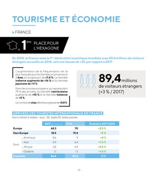 10
En 2018, la France reste la 1ère
destination touristique mondiale avec 89,4 millions de visiteurs
étrangers accueillis en 2018, soit une hausse de +3% par rapport à 2017.
L’augmentation de la fréquentation est la
plus marquée pour la clientèle en provenance
d’Asie, en progression de +7,4 %. La clientèle
indienne augmente de +16 % et la clientèle
japonaise de +11 %.
Parmilestouristeseuropéens,quireprésentent
79 % des arrivées, la clientèle néerlandaise
augmente de +10 % et la clientèle italienne
de +5 %.
Lenombredevisasdélivrésprogressede+5,8%.
2017 (en millions) 2018 (en millions) Évolution 2017/2018
Europe 68,3 70 +2,5 %
Hors Europe 18,5 19,4 +5 %
Dont
• Amérique 8,6 9 +4 %
• Asie 5,9 6,4 +7,4 %
• Afrique 2,8 2,9 +4,5 %
• Océanie 1,1 1,1 +1,5 %
Ensemble 86,8 89,4 +3 %
FRANCE
ARRIVÉES DES TOURISTES INTERNATIONAUX EN FRANCE
Selon le continent de résidence - Source : DGE, enquête EVE, données provisoires
89,4millions
de visiteurs étrangers
(+3 % / 2017)
TOURISME ET ÉCONOMIE
1
ère
PLACEPOUR
L’HEXAGONE
 