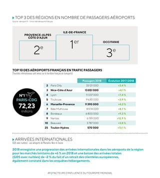 49 | FACTEURS D’INFLUENCE DU TOURISME MONDIAL
TOP 3 DES RÉGIONS EN NOMBRE DE PASSAGERS AÉROPORTS
Source : aéroport.fr - Union des aéroports français
ARRIVÉES INTERNATIONALES
(GDS avec nuitées) - aux aéroports de Marseille, Nice et Toulon
TOP 10 DES AÉROPORTS FRANÇAIS EN TRAFIC PASSAGERS
(Touristes internationaux sont venus sur le territoire français en transports)
ILE-DE-FRANCE
PROVENCE-ALPES
CÔTE D’AZUR
OCCITANIE
1er
2e
3e
Passagers 2018 Évolution 2017/2018
2 Paris Orly 33 121 000 +3,4 %
3 Nice-Côte d’Azur 13 851 000 +4,1 %
4 Lyon 11 037 000 +7,4 %
5 Toulouse 9 630 000 +3,9 %
6 Marseille-Provence 9 390 000 +4,3 %
7 Bâle Mulhouse 8 574 000 +8,7 %
8 Bordeaux 6 800 000 +9,3 %
9 Nantes 6 199 000 +12,9 %
10 Beauvais 3 787 000 +3,8 %
25 Toulon-Hyères 570 000 +13,1 %
millions
72,23
N°1
PARIS-CDG
2018 enregistre une progression des arrivées internationales dans les aéroports de la région
pour les marchés lointains de +6 % en 2018 et une baisse des arrivées totales
(GDS avec nuitées) de -2 % du fait d’un retrait des clientèles européennes,
également constaté dans les enquêtes hébergements.
 