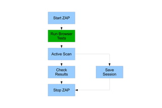 Start ZAP



 Run Browser
Manual Testing
    Tests



 Active Scan



   Check          Save
   Results       Session



  Stop ZAP
 