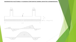 MOMENTOS FLECTORES Y FUERZAS CORTANTES SOBRE ZAPATAS COMBINADAS.
 