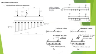 PROCEDIMIENTO DE CÁLCULO
1. Determinación de distribución de presiones
 