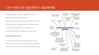 Con esto se logrará lo siguiente:
Una estrategia didáctica basada en el uso
educativo del facebook a partir
del aprovechamiento de la herramienta “Grupos”

como espacios colaborativos de comunicación,
construcción, publicación, evaluación y
retroalimentación de trabajos y proyectos.

Nivel de aportación.
El nivel de aportación es la optimización de
tiempos, y el mejor aprendizaje de los alumnos

que cursan la materia de formación empresarial.

 